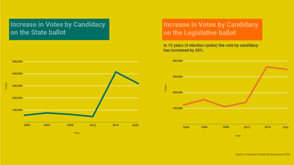 Two graphs show the increase in votes by candidacy and on the legislative ballot